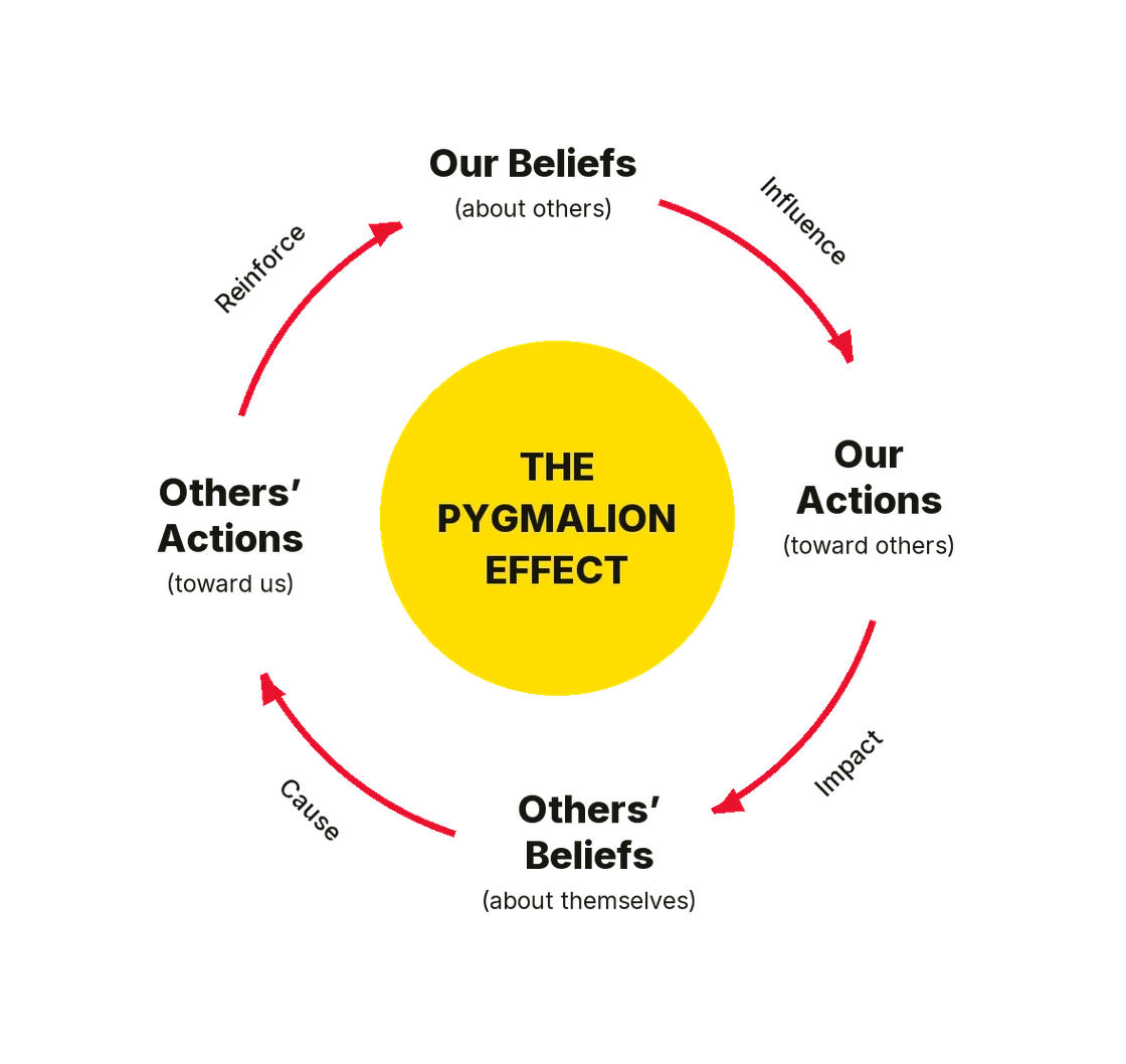 The Pygmalion Effect cycle: our beliefs about others influence our actions toward others, which impact others’ beliefs about themselves, which cause others’ actions toward us, which reinforce our beliefs